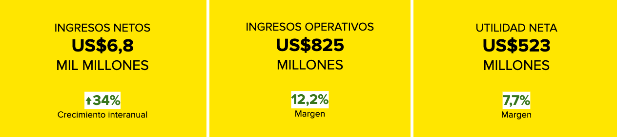 resultados financieros segundo trimestre 2025