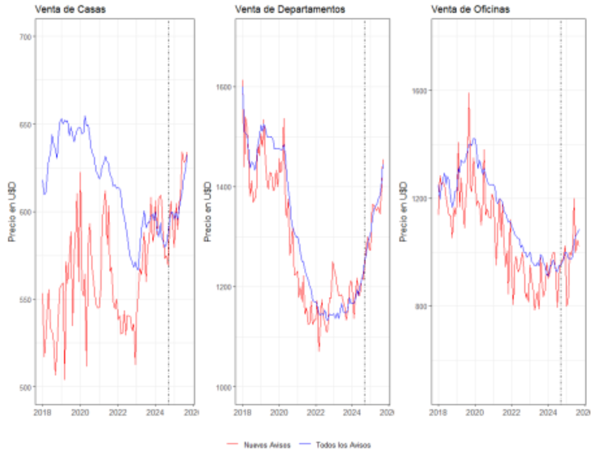 Relevamiento del mercado inmobiliario Córdoba Argentina