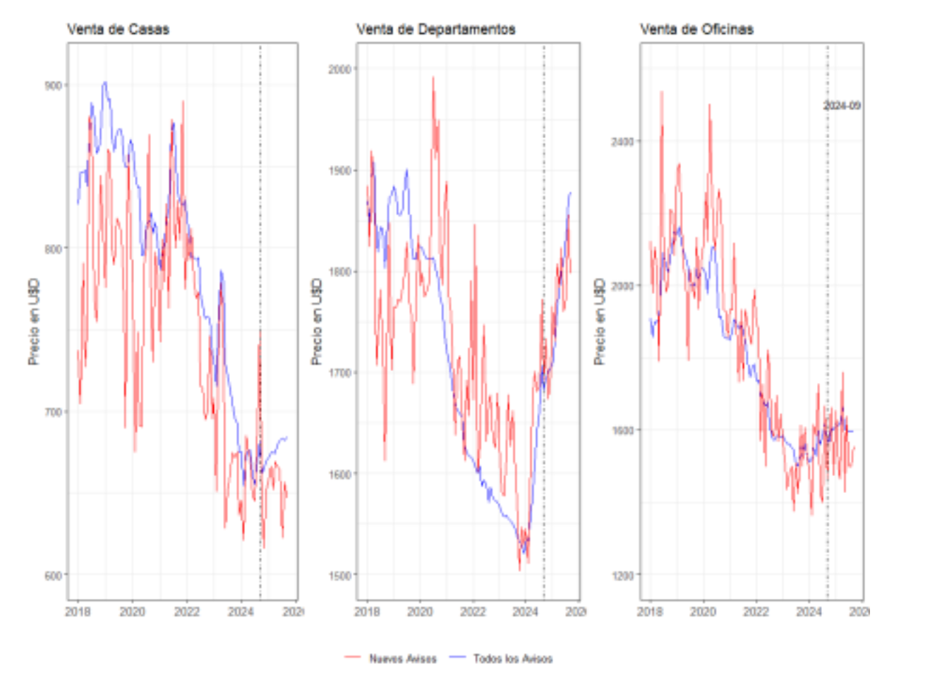 Relevamiento del mercado inmobiliario Rosario Argentina