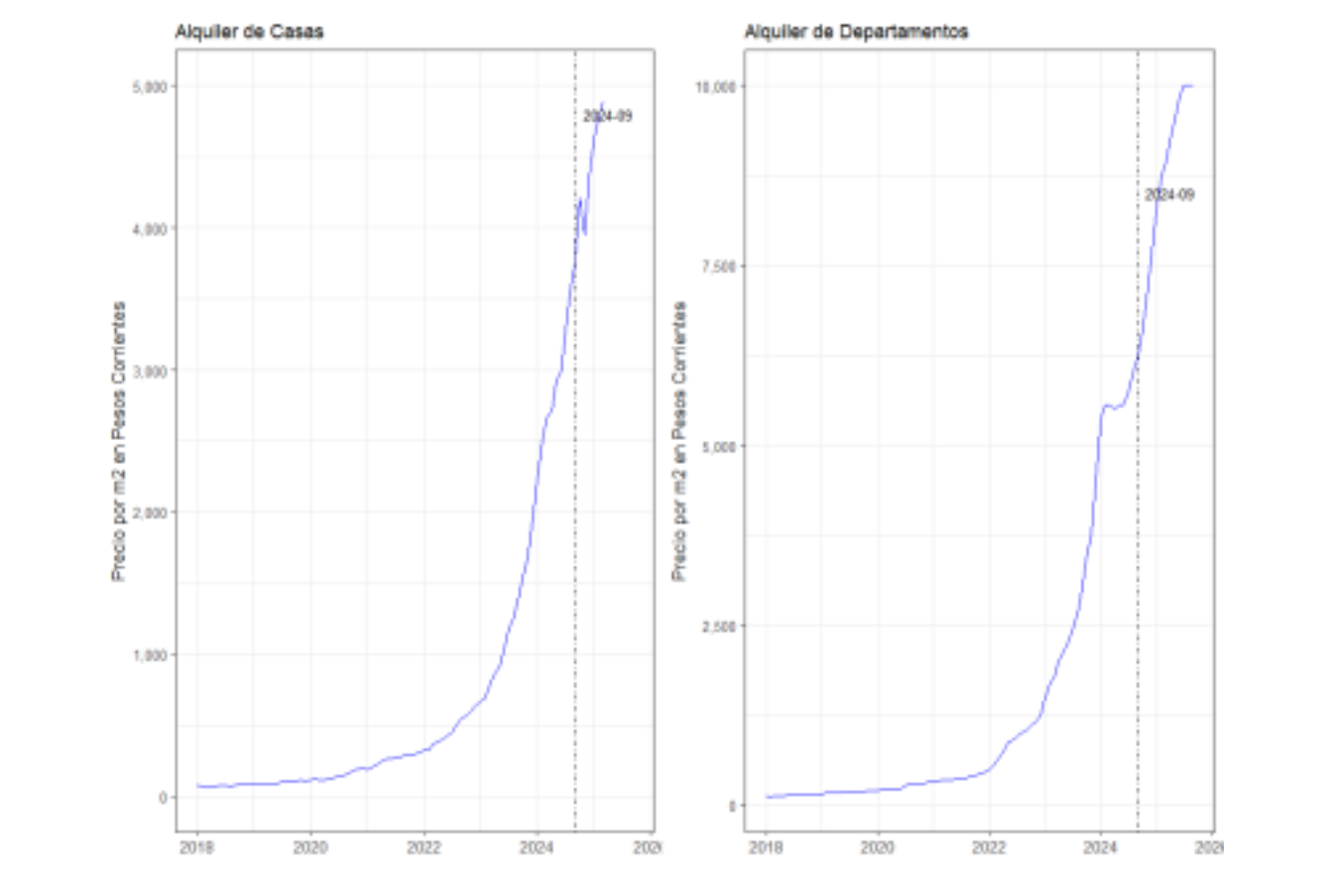 Relevamiento del mercado inmobiliario Córdoba Argentina