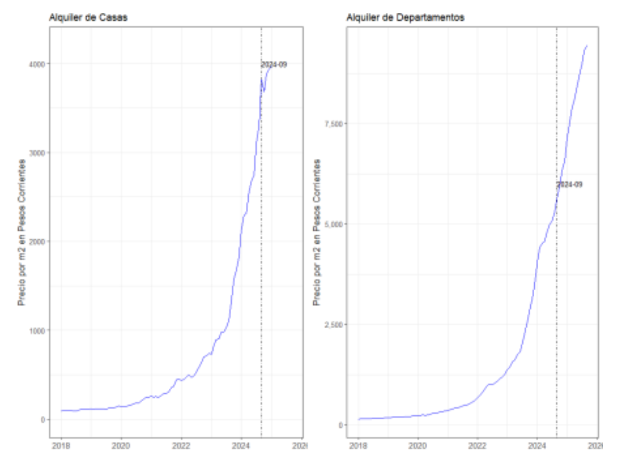 Relevamiento del mercado inmobiliario Rosario Argentina