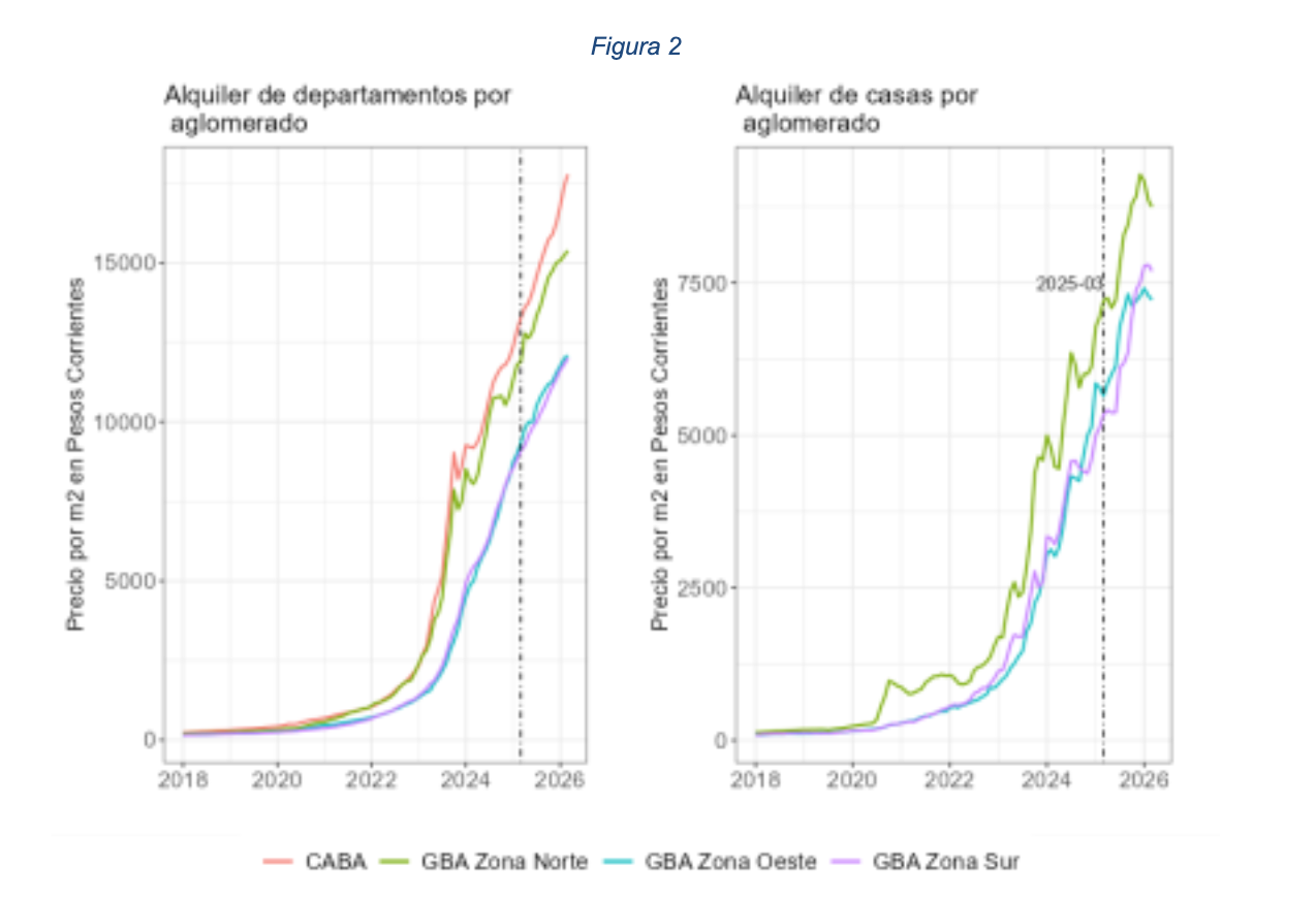 Relevamiento del mercado inmobiliario AMBA Argentina