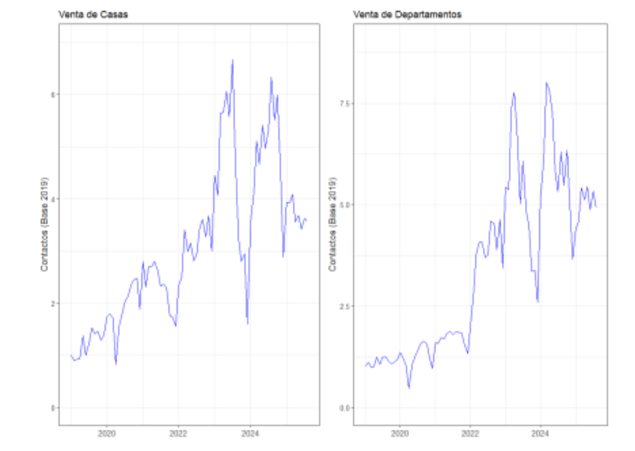 Relevamiento del mercado inmobiliario Córdoba Argentina