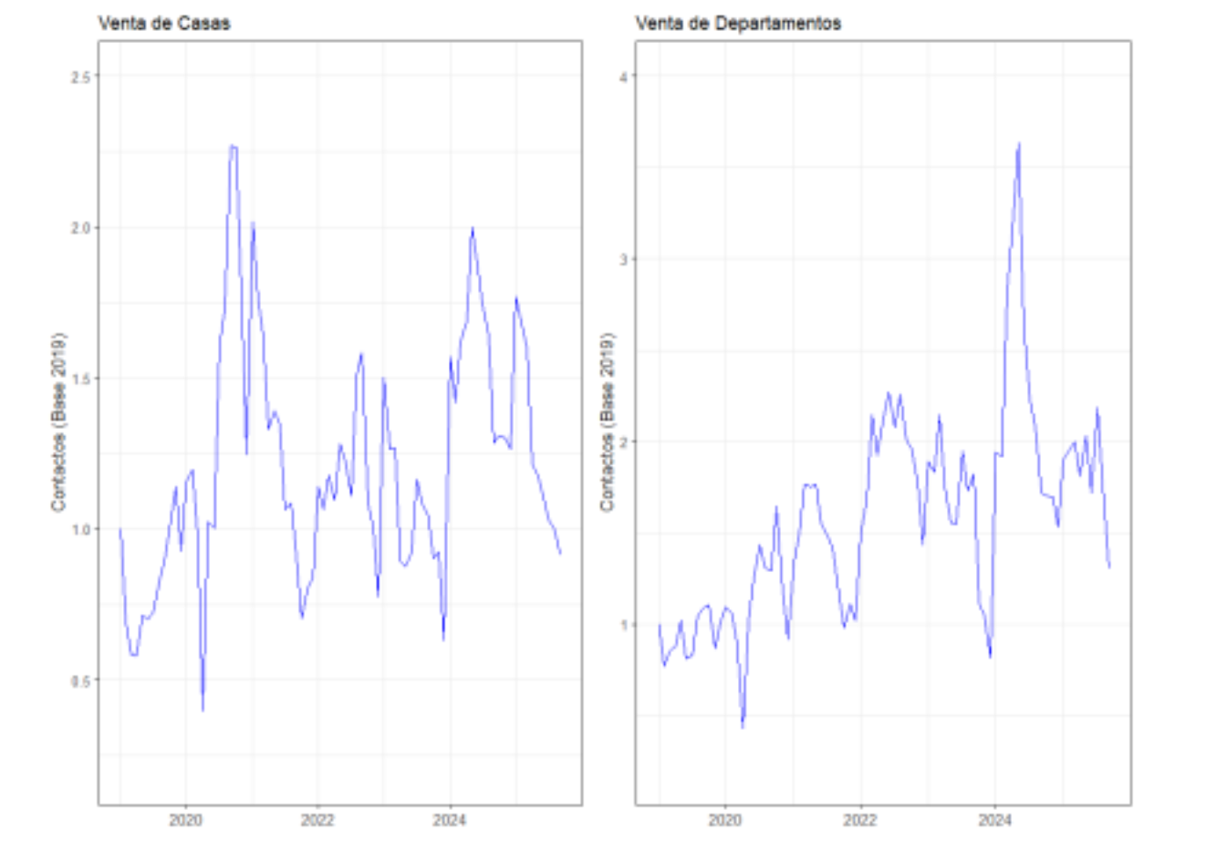 Relevamiento del mercado inmobiliario Rosario Argentina