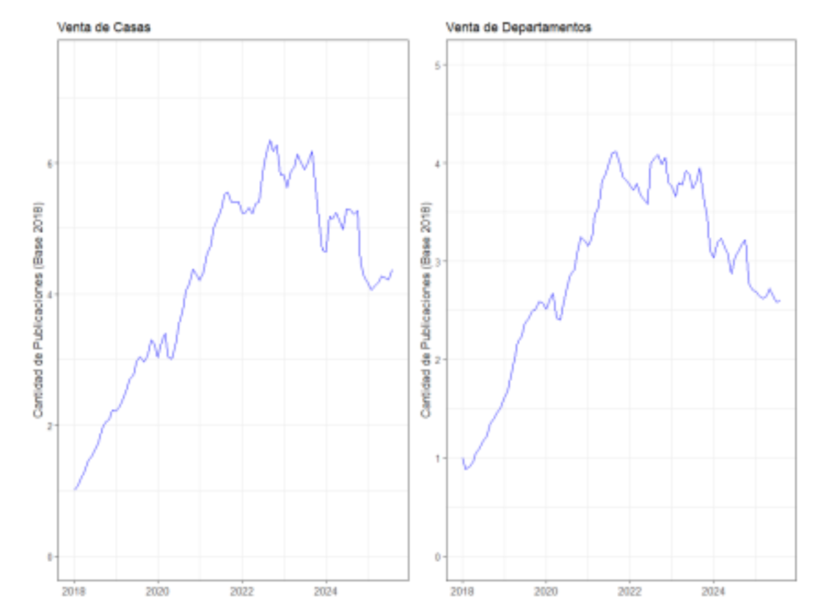 Relevamiento del mercado inmobiliario Córdoba Argentina
