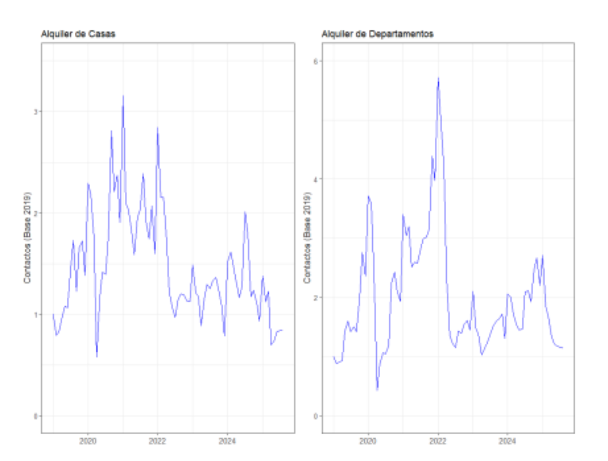Relevamiento del mercado inmobiliario Córdoba Argentina