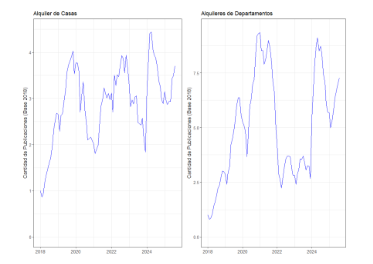 Relevamiento del mercado inmobiliario Córdoba Argentina