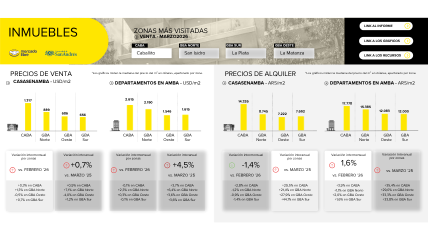 Relevamiento del mercado inmobiliario AMBA Argentina