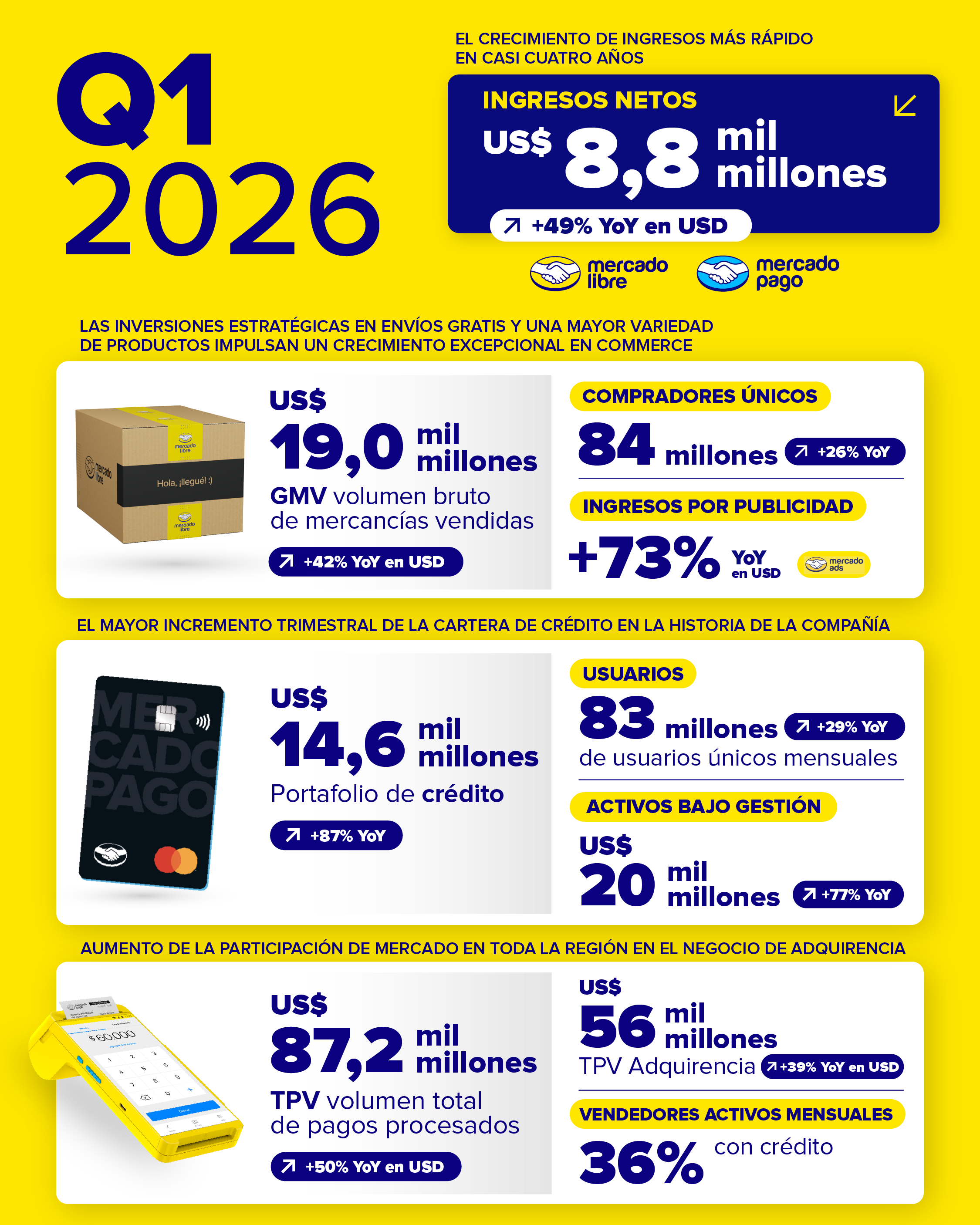 Resultados Financieros primer trimestre 2026