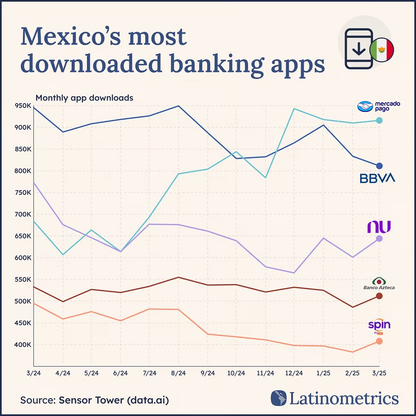 Aplicación de servicios financieros más descargada