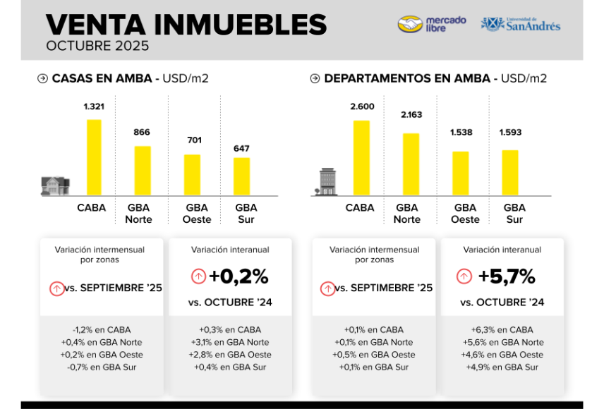 Venta de inmuebles AMBA