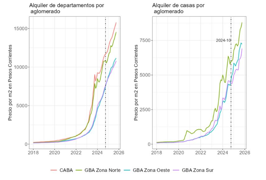 Relevamiento del mercado inmobiliario AMBA Argentina