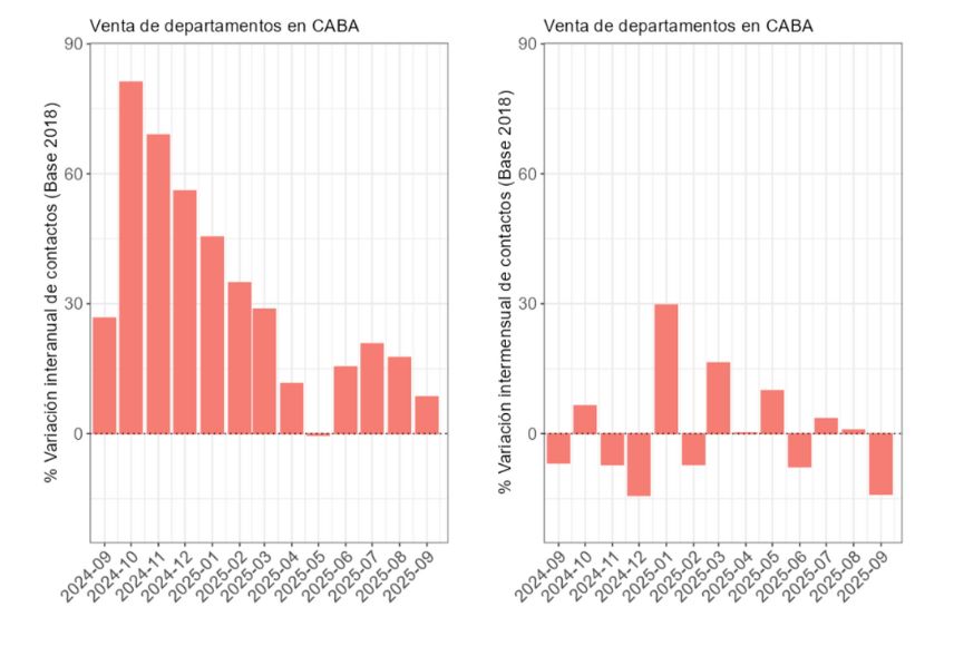 Relevamiento del mercado inmobiliario AMBA Argentina