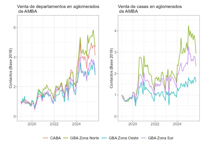 Relevamiento del mercado inmobiliario AMBA Argentina