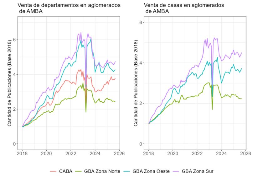 Relevamiento del mercado inmobiliario AMBA Argentina