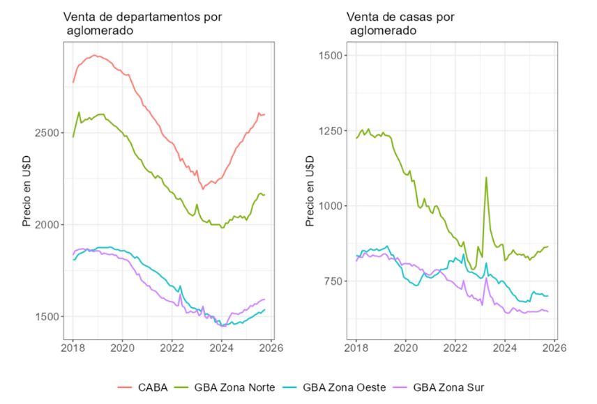 Relevamiento del mercado inmobiliario AMBA Argentina