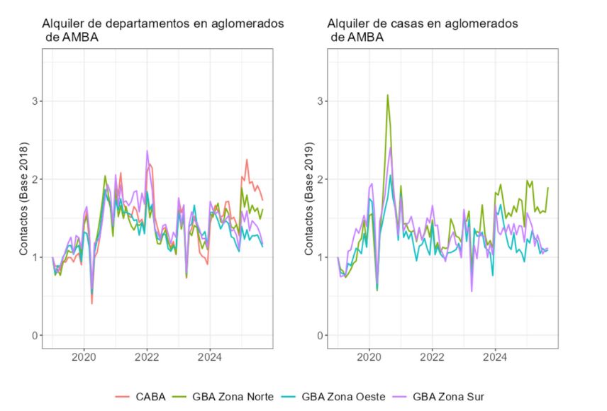 Relevamiento del mercado inmobiliario AMBA Argentina