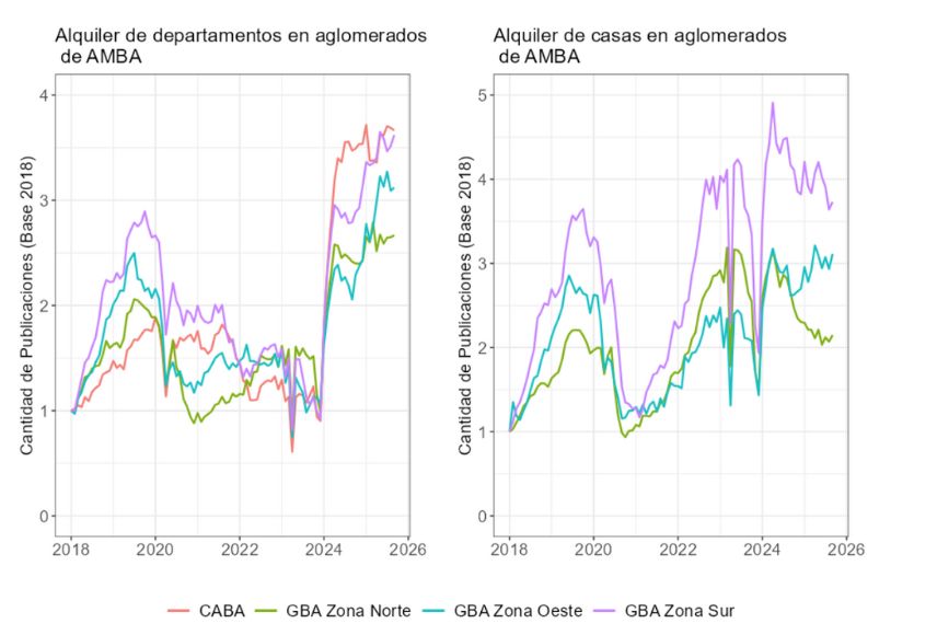 Relevamiento del mercado inmobiliario AMBA Argentina