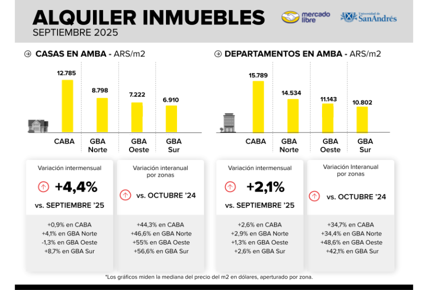 Alquiler de inmuebles AMBA