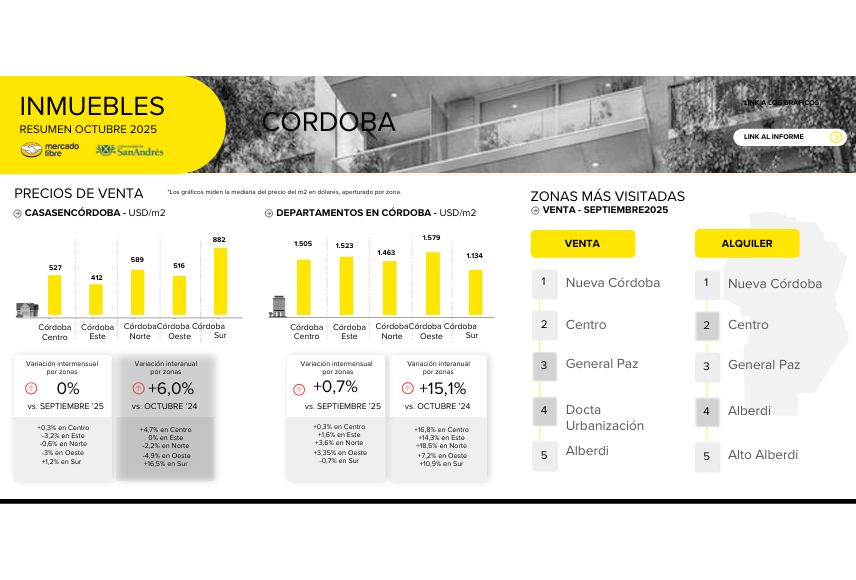 Relevamiento del mercado inmobiliario Córdoba Argentina