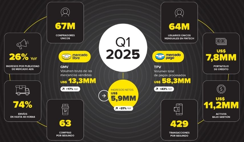 Mercado Libre infografía resultados Q1 2025