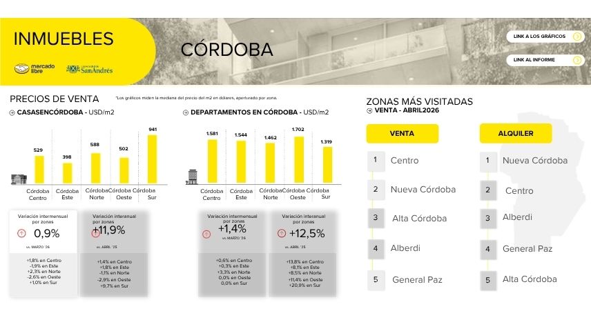 Relevamiento del mercado inmobiliario Córdoba Argentina