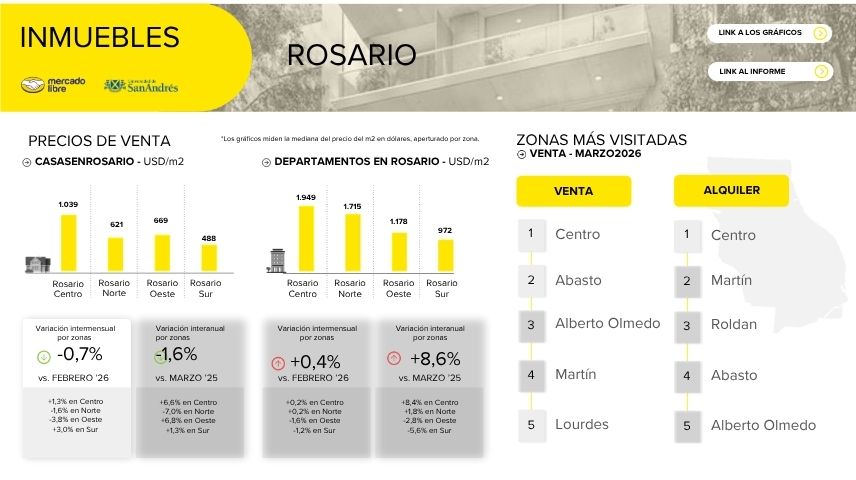 Relevamiento del mercado inmobiliario Rosario Argentina