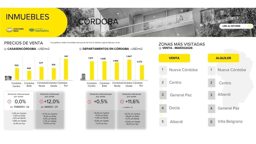 Relevamiento del mercado inmobiliario Córdoba Argentina