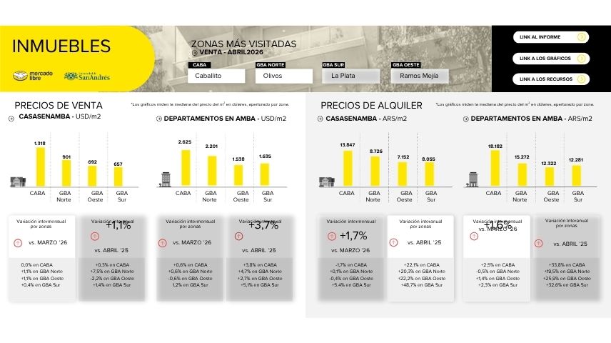 Relevamiento del mercado inmobiliario AMBA Argentina