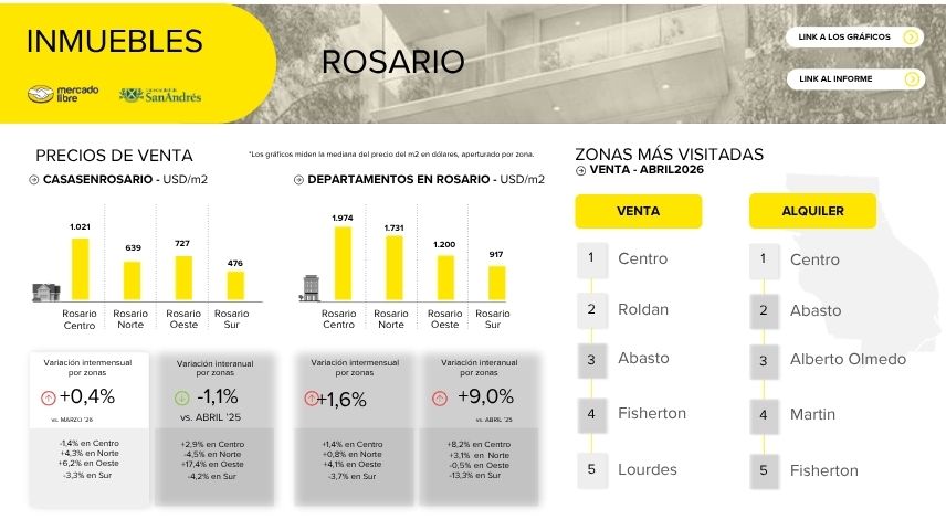 Relevamiento del mercado inmobiliario Rosario Argentina
