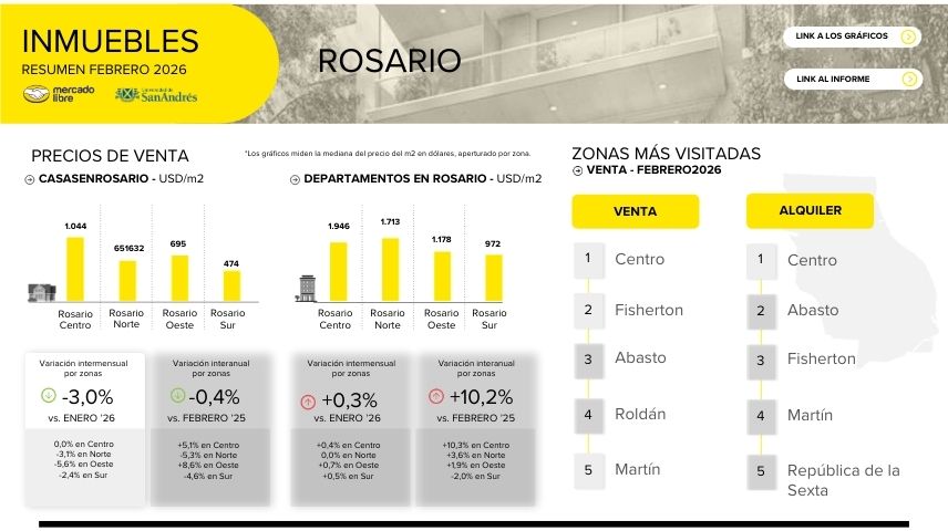 Relevamiento del mercado inmobiliario Rosario Argentina