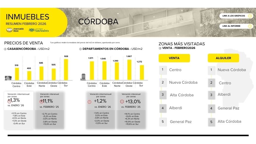 Relevamiento del mercado inmobiliario Córdoba Argentina