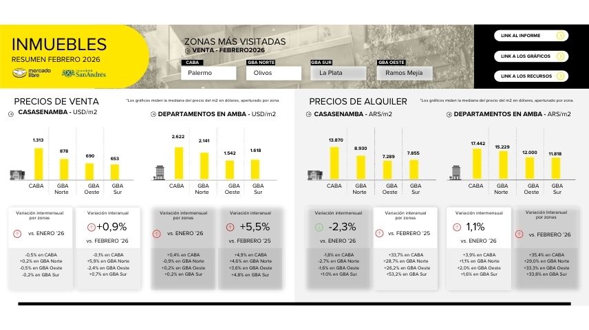 Relevamiento del mercado inmobiliario AMBA Argentina