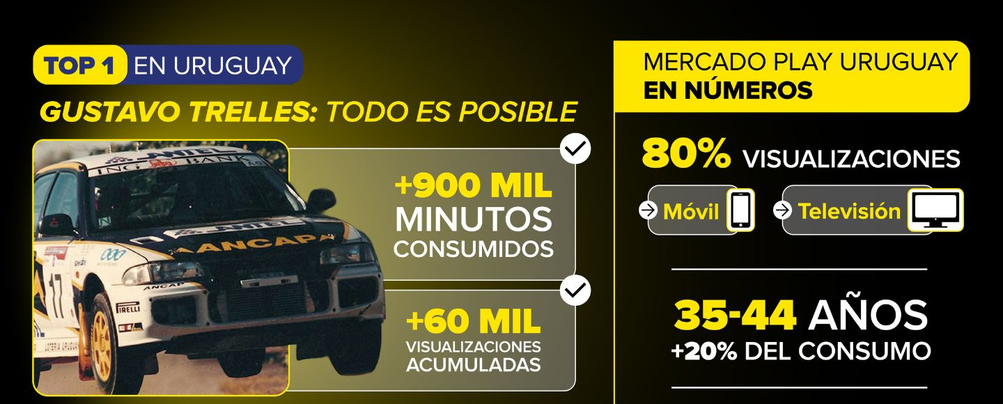 Gustavo Trelles lidera lo más visto de Mercado Play en Uruguay 2026